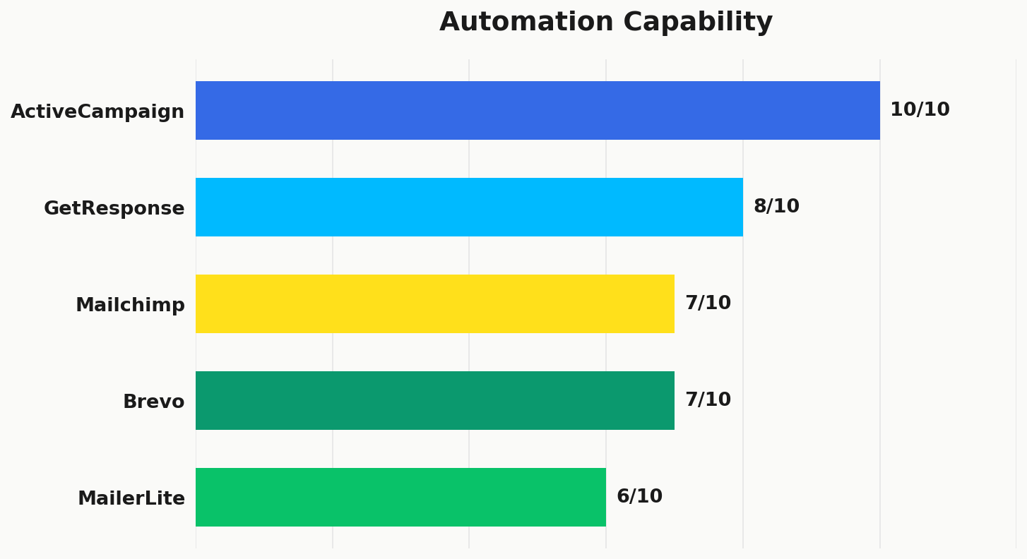 Automation capability scores: ActiveCampaign 10/10, GetResponse 8/10, Mailchimp 7/10, Brevo 7/10, MailerLite 6/10