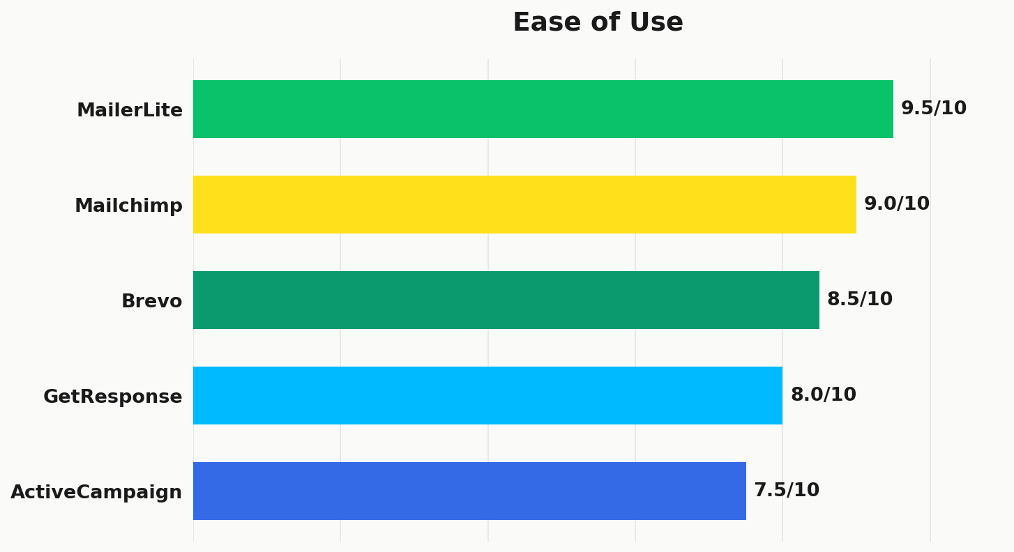 Ease of use scores: MailerLite 9.5/10, Mailchimp 9.0/10, Brevo 8.5/10, GetResponse 8.0/10, ActiveCampaign 7.5/10