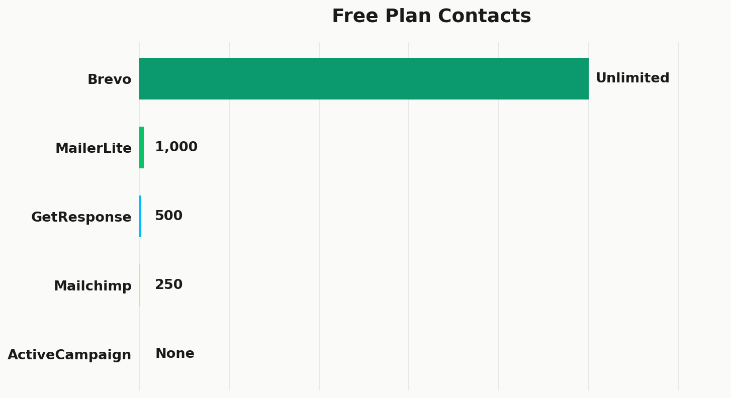 Free plan contacts: Brevo unlimited, MailerLite 1,000, GetResponse 500, Mailchimp 250, ActiveCampaign none