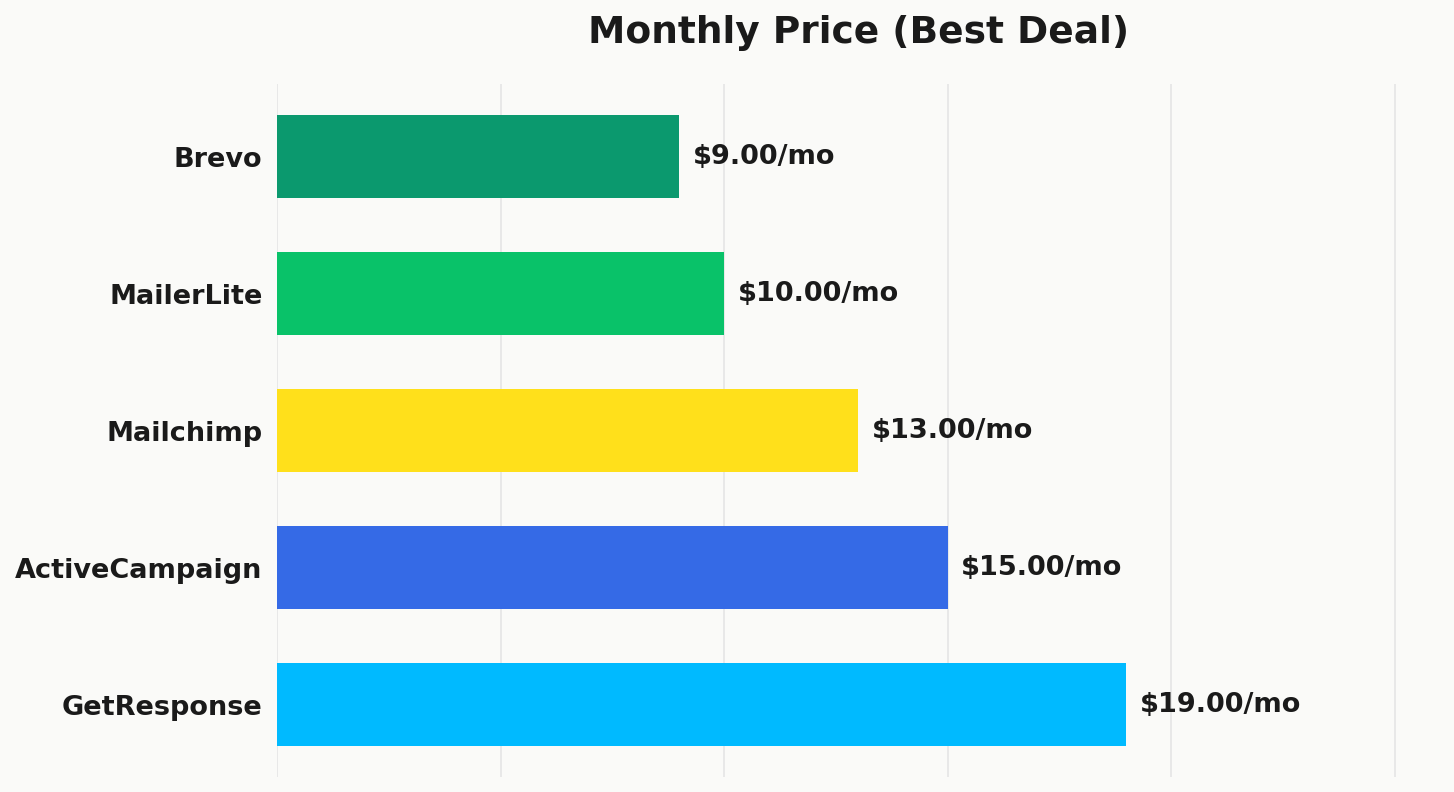 Monthly pricing comparison showing Brevo at $9, MailerLite at $10, Mailchimp at $13, ActiveCampaign at $15, and GetResponse at $19 per month