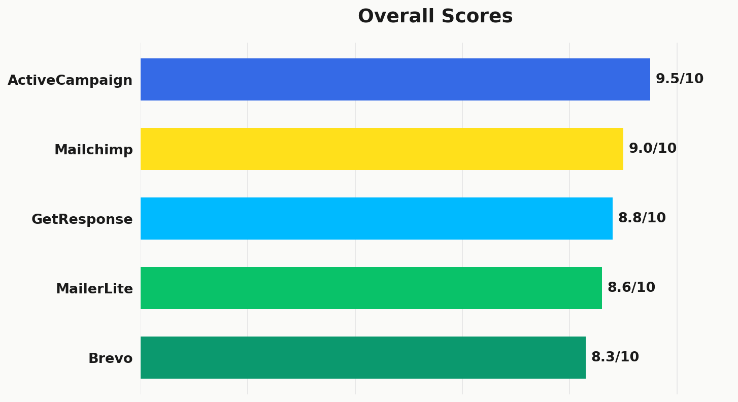 Overall scores breakdown comparing ActiveCampaign (9.5), Mailchimp (9.0), GetResponse (8.8), MailerLite (8.6), and Brevo (8.3) out of 10